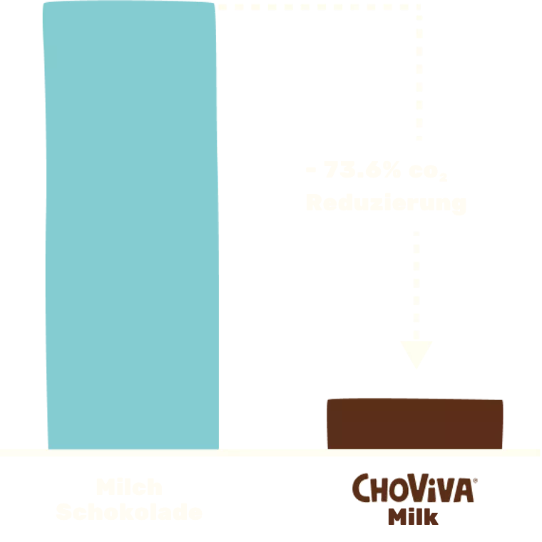 Vergleichsgrafik zeigt, dass Choviva Milk 73.6% weniger CO2-Emissionen im Vergleich zu Milch Schokolade verursacht.