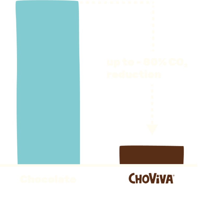 The comparison graphic shows that ChoViva chocolate generates up to 80% less CO₂ emissions compared to chocolate.