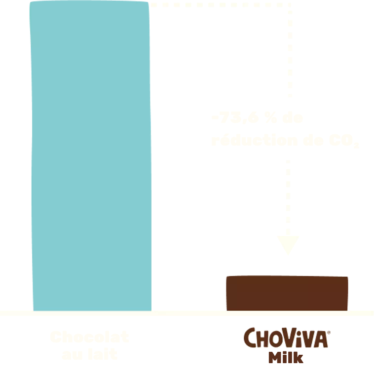 Le graphique comparatif montre que ChoViva Lait génère jusqu'à 73,6 % d'émissions de CO₂ en moins par rapport au chocolat.