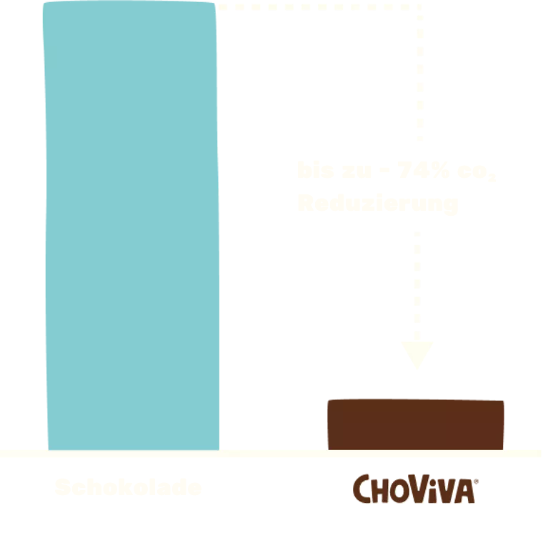 Vergleichsgrafik zeigt, dass Choviva-Schokolade bis zu 80% weniger CO2-Emissionen im Vergleich zu Schokolade verursacht.