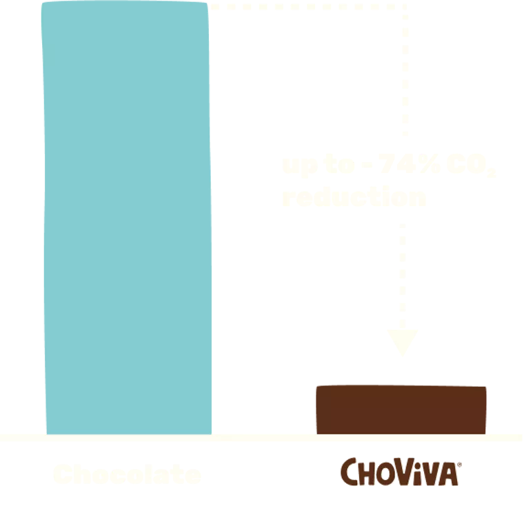 The comparison graphic shows that ChoViva chocolate generates up to 80% less CO₂ emissions compared to chocolate.